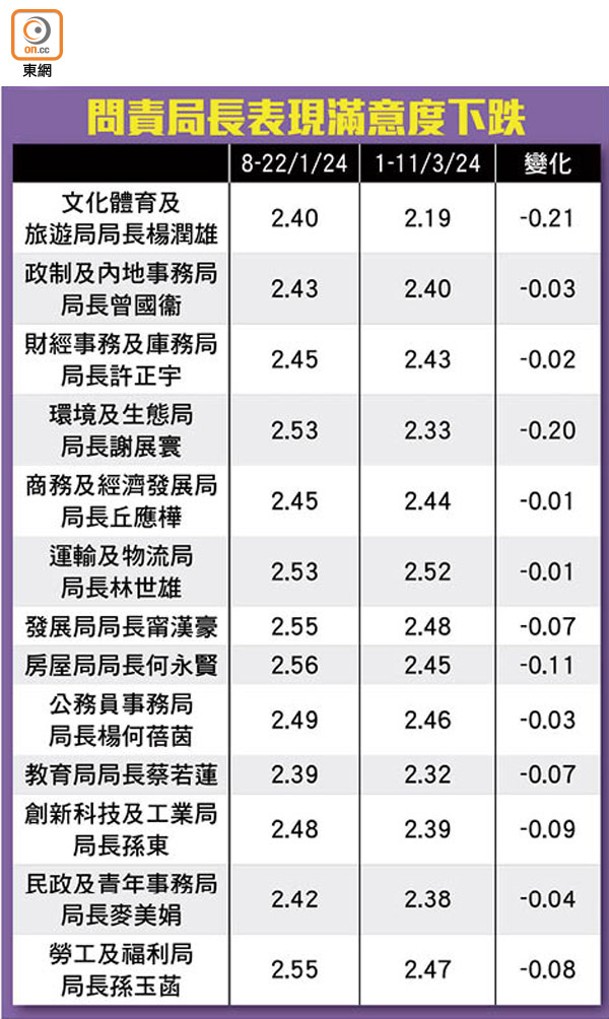 問責局長表現滿意度下跌