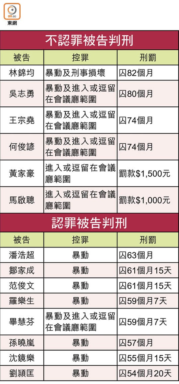 被告判刑