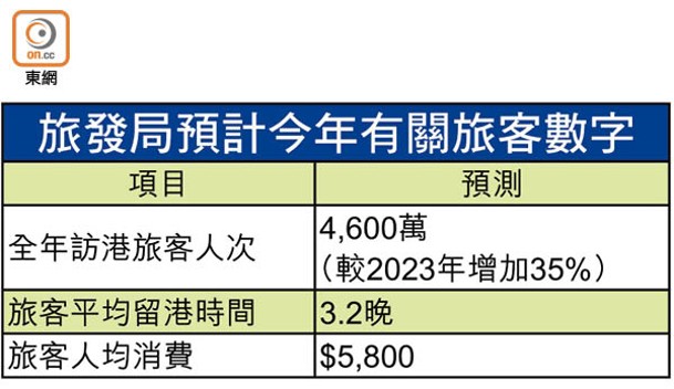 旅發局預計今年有關旅客數字