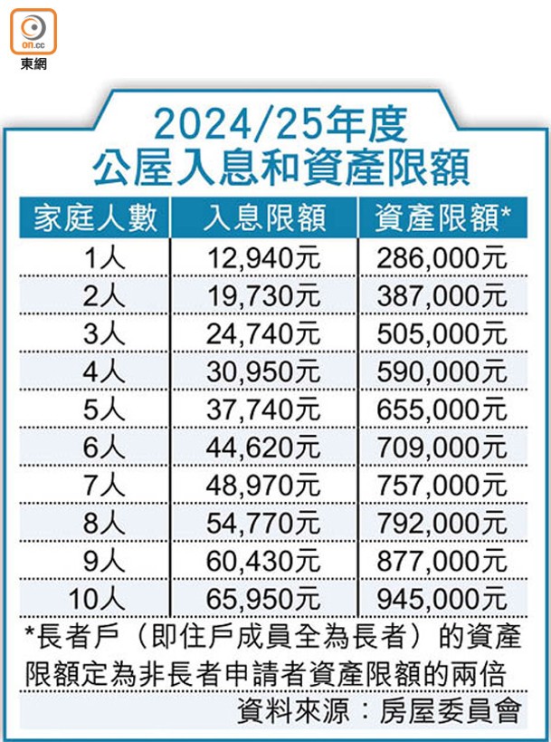 2024/25年度公屋入息和資產限額