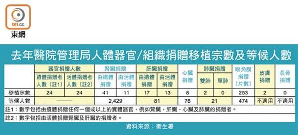 去年醫院管理局人體器官/組織捐贈移植宗數及等候人數