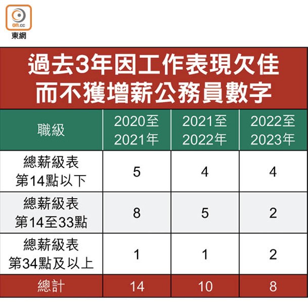 過去3年因工作表現欠佳<br>而不獲增薪公務員數字