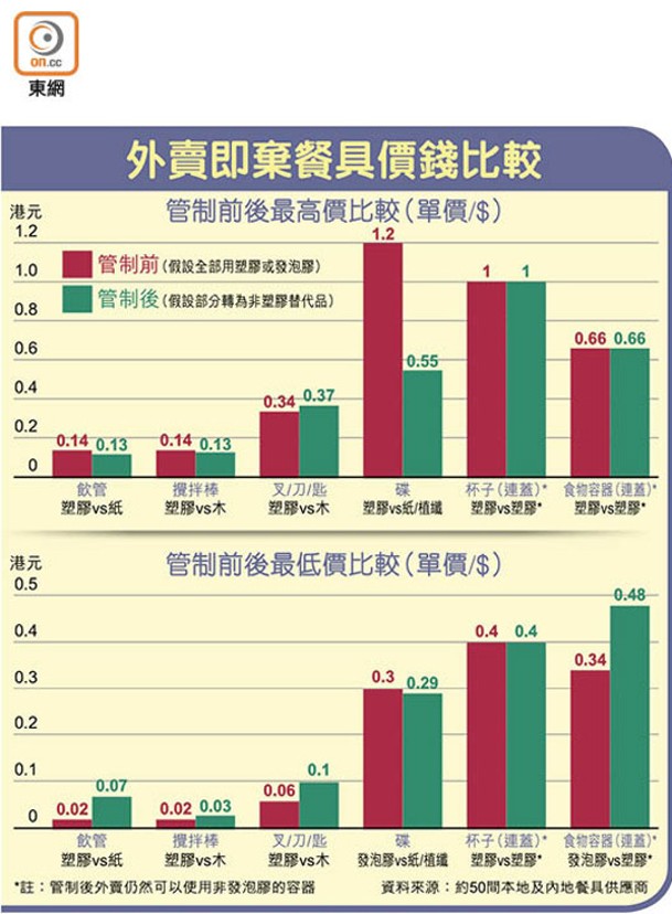 外賣即棄餐具價錢比較