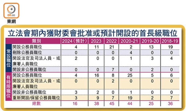 立法會期內獲財委會批准或預計開設的首長級職位