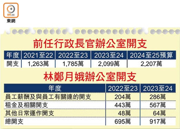 前任行政長官辦公室開支