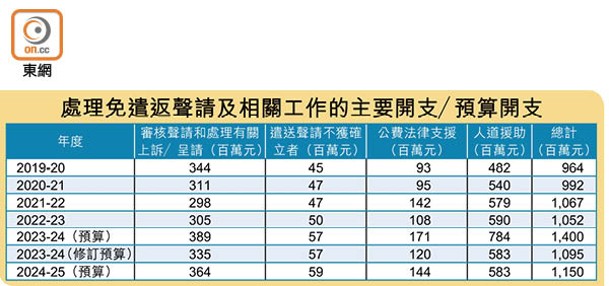 處理免遣返聲請及相關工作的主要開支／預算開支