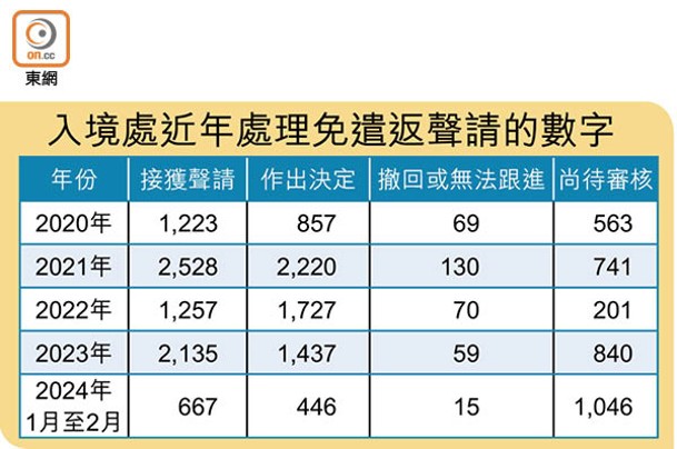 入境處近年處理免遣返聲請的數字