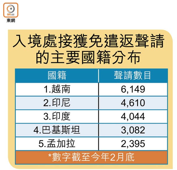 入境處接獲免遣返聲請的主要國籍分布