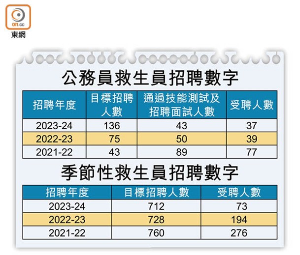 公務員救生員招聘數字