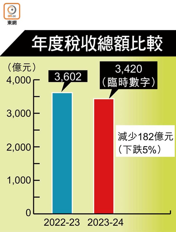 年度稅收總額比較