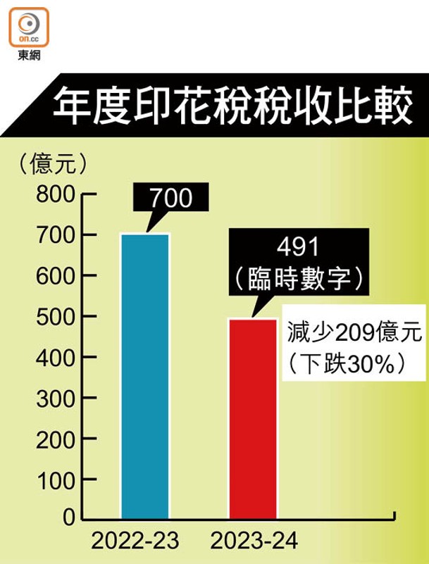 年度印花稅稅收比較