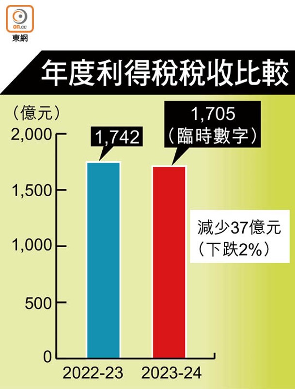 年度利得稅稅收比較