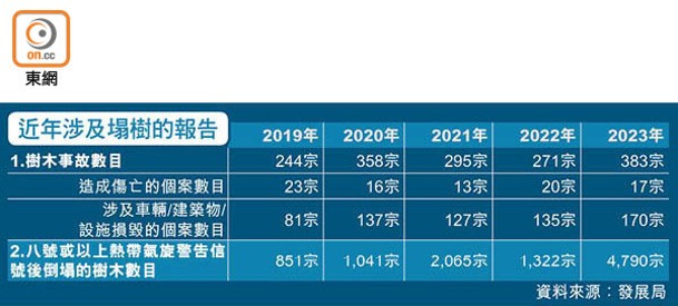 近年涉及塌樹的報告