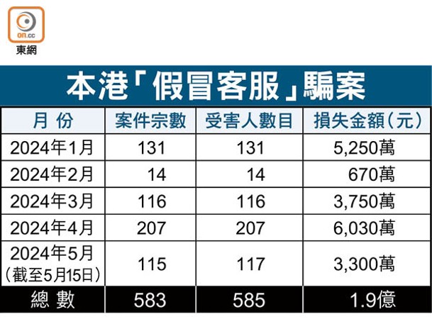 本港「假冒客服」騙案