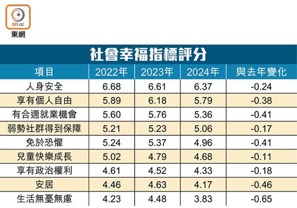 社會幸福指標評分