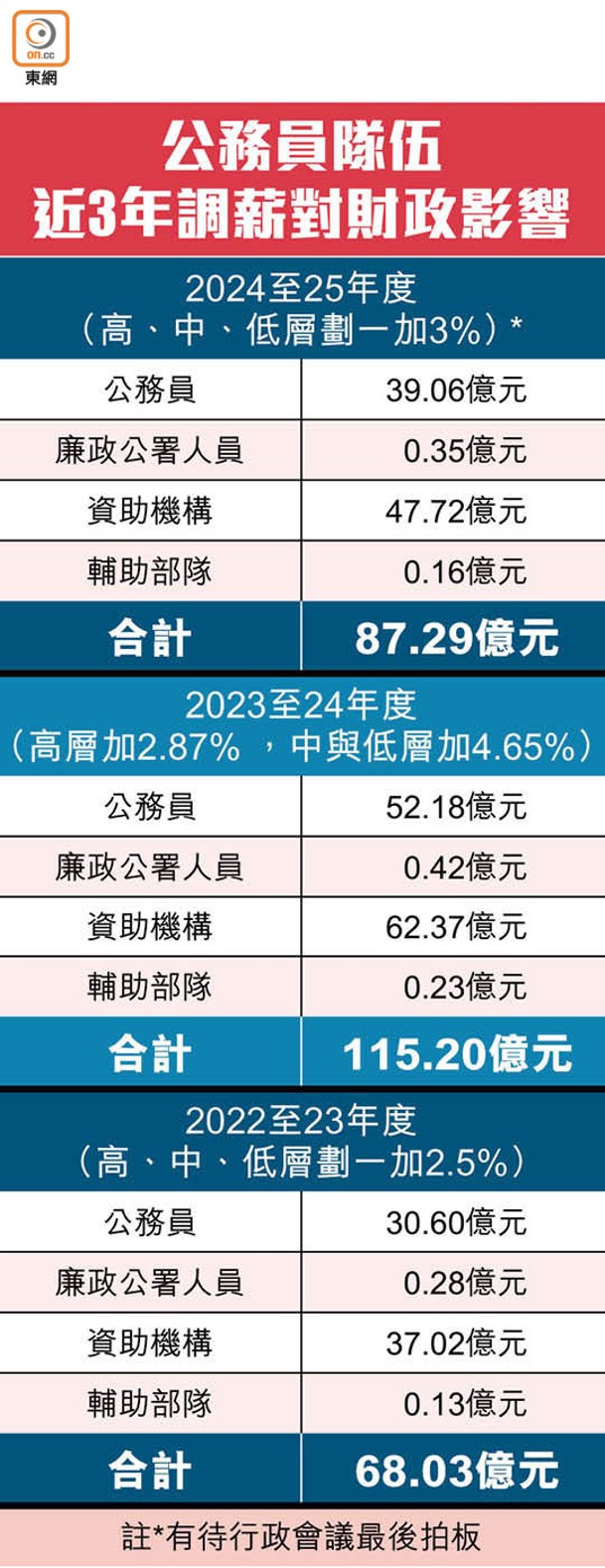 公務員隊伍近3年調薪對財政影響