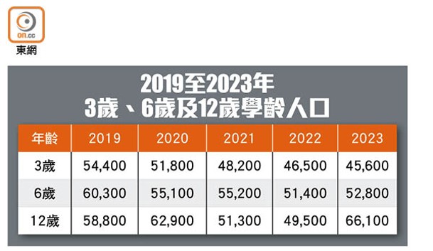 2019至2023年<br>3歲、6歲及12歲學齡人口