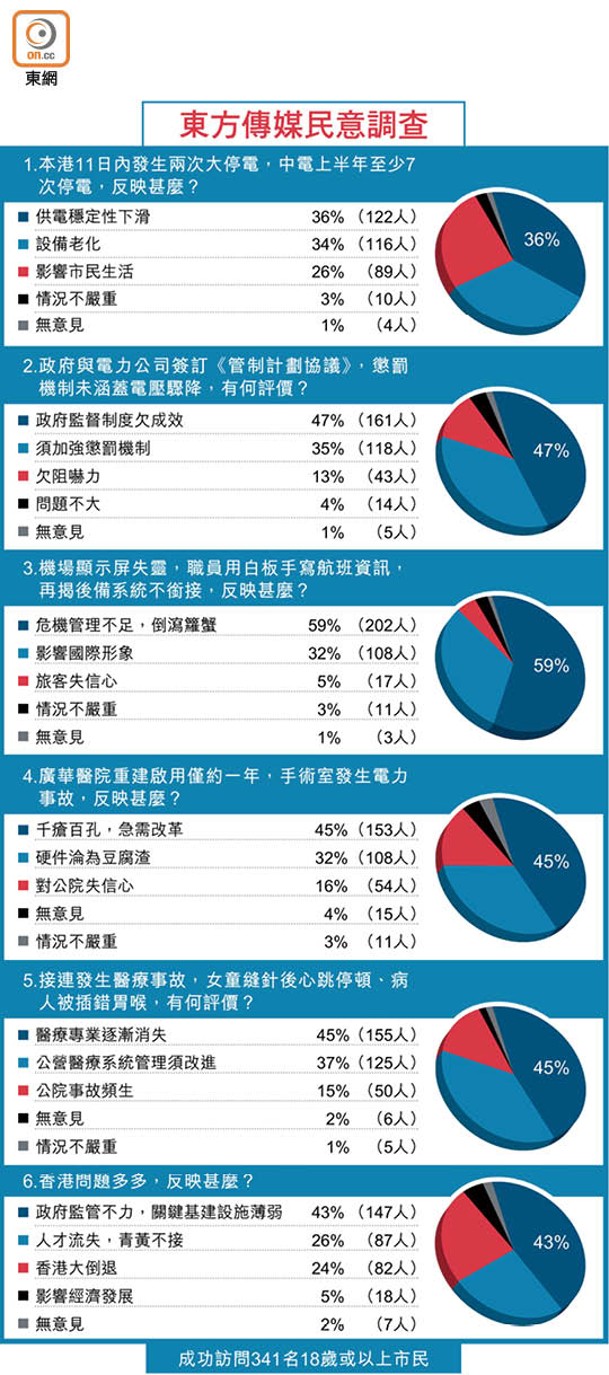 東方傳媒民意調查