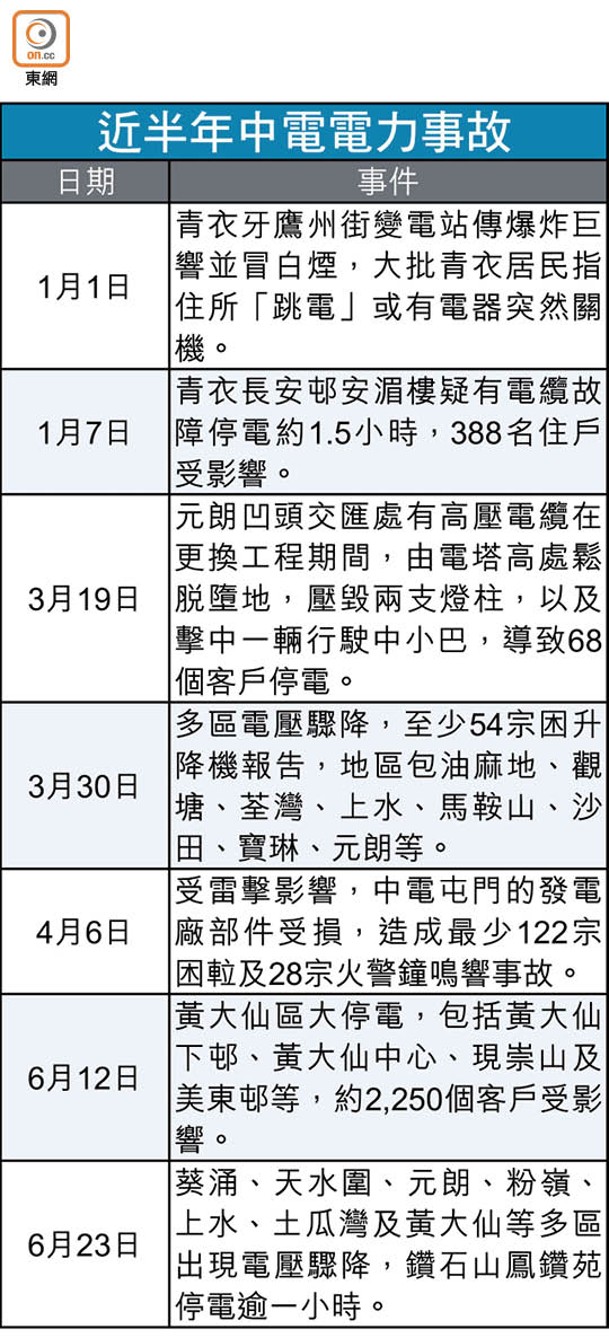 近半年中電電力事故