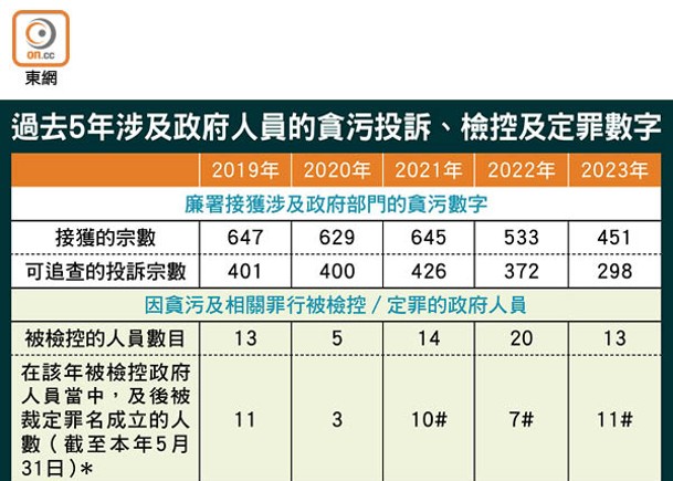 5年42公僕涉貪罪成  僅13人炒魷  另441人轉介內部調查  只18宗免職