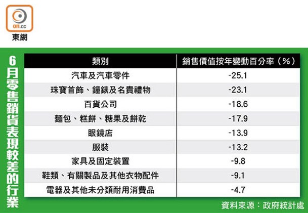 6月零售銷貨表現較差的行業