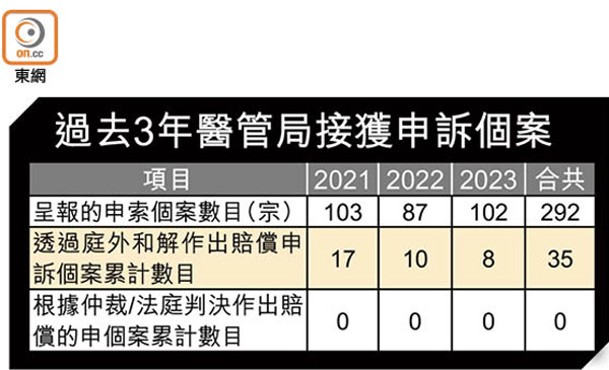 過去3年醫管局接獲申訴個案