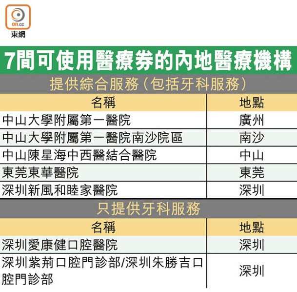 7間可使用醫療券的內地醫療機構