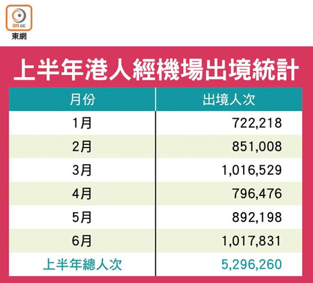 上半年港人經機場出境統計