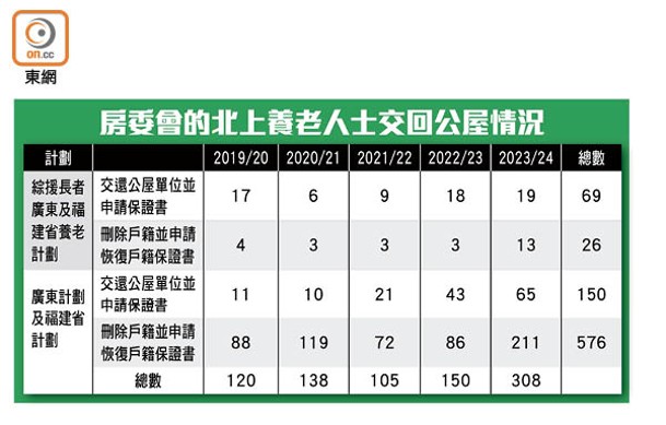 房委會的北上養老人士交回公屋情況