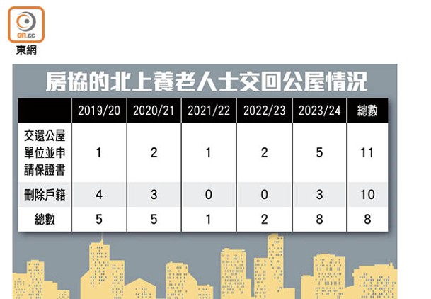 房協的北上養老人士交回公屋情況