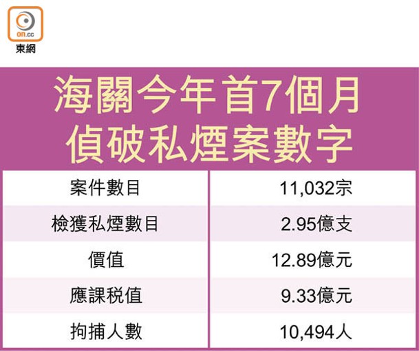 海關今年首7個月偵破私煙案數字