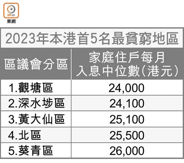 2023年本港首5名最貧窮地區