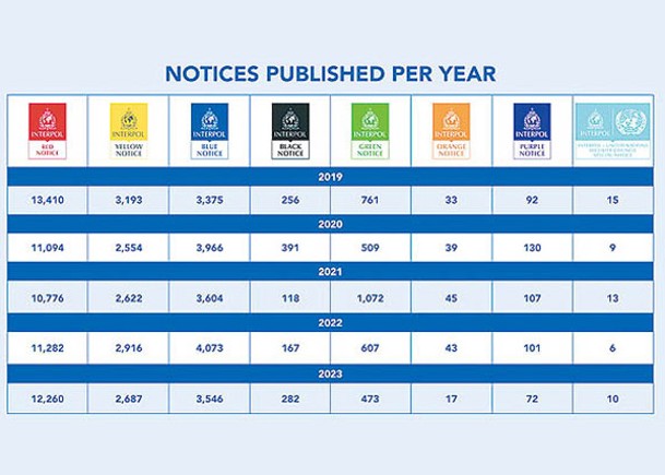 國際刑警共分為8種通告。