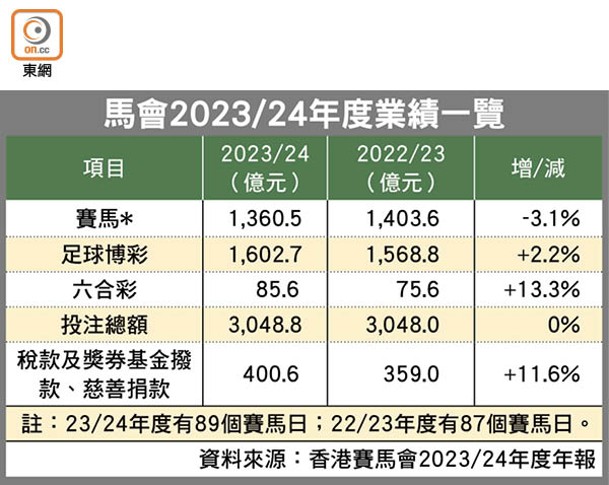 馬會2023/24年度業績一覽