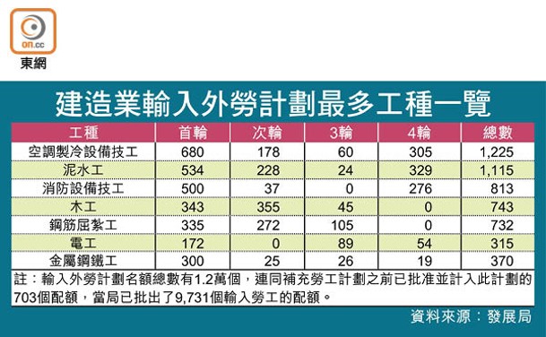 建造業輸入外勞計劃最多工種一覽