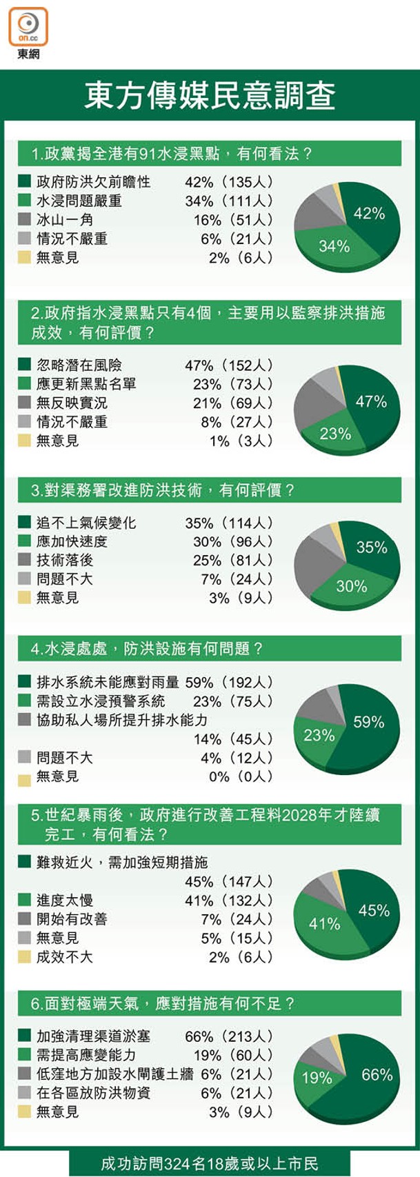 東方傳媒民意調查