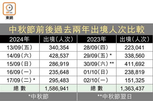 中秋節前後過去兩年出境人次比較