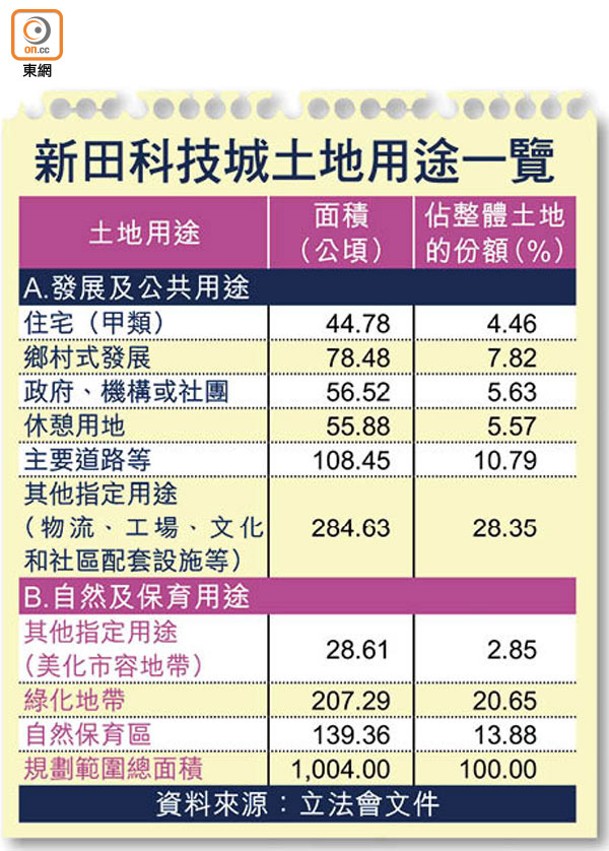 新田科技城土地用途一覽