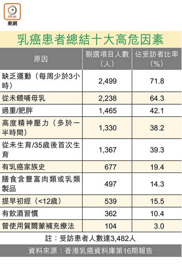 乳癌患者總結十大高危因素