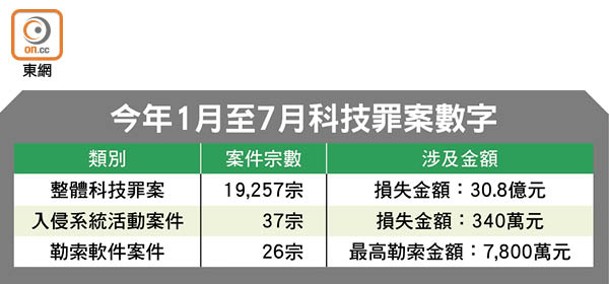 今年1月至7月科技罪案數字