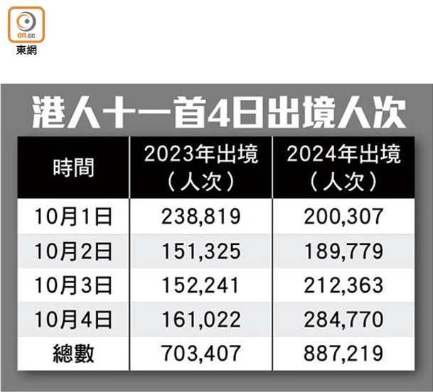 港人十一首4日出境人次