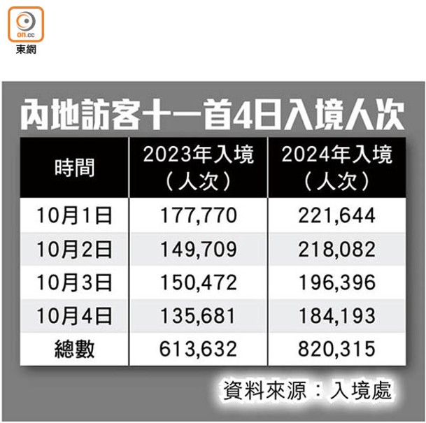 內地訪客十一首4日入境人次