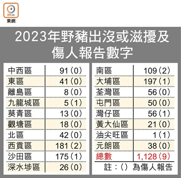 2023年野豬出沒或滋擾及傷人報告數字