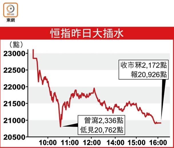 恒指昨日大插水