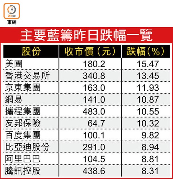 主要藍籌昨日跌幅一覽