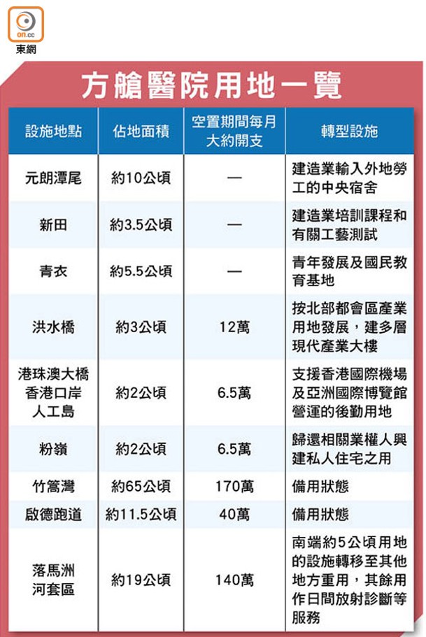 方艙醫院用地一覽