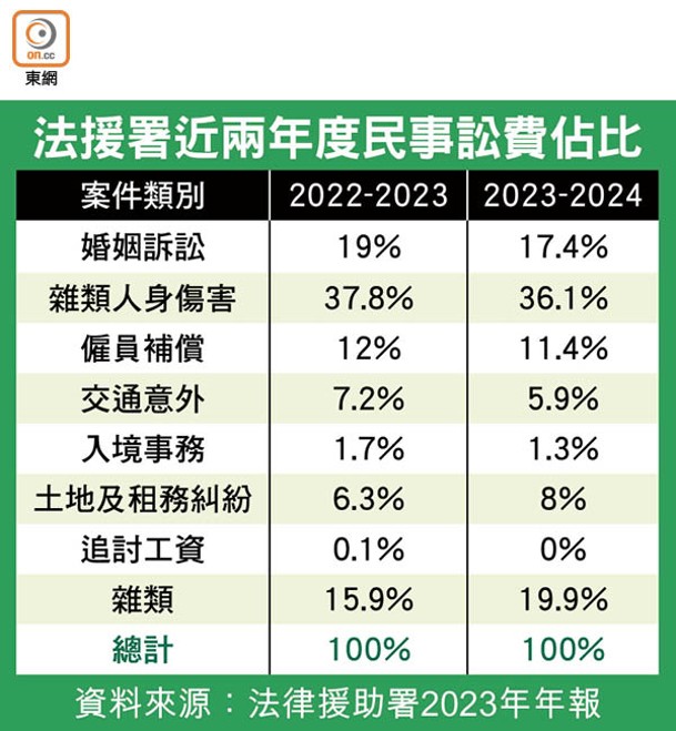 法援署近兩年度民事訟費佔比