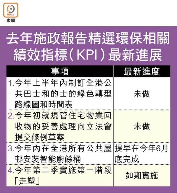 去年施政報告精選環保相關績效指標（KPI）最新進展