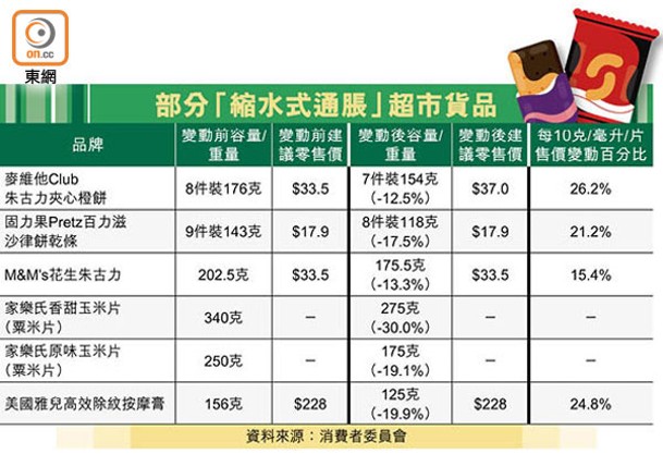 部分「縮水式通脹」超市貨品