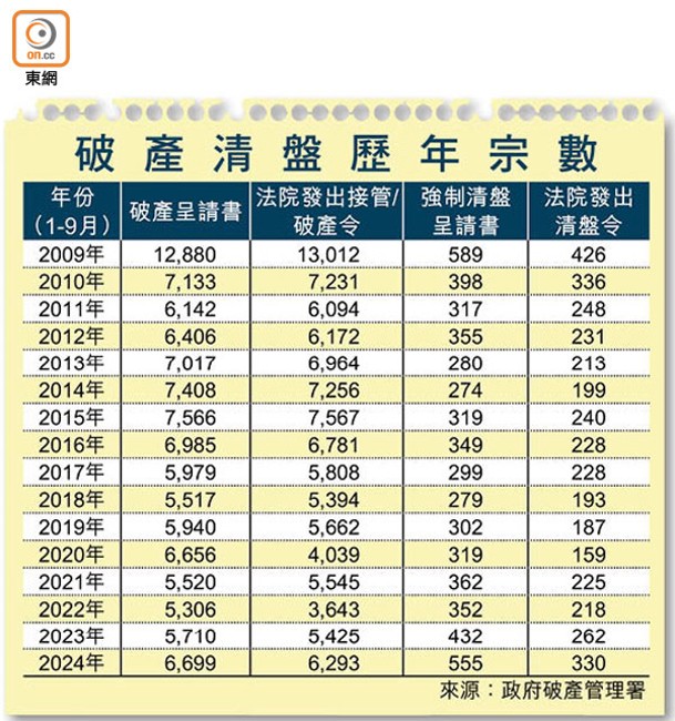 破產清盤歷年宗數